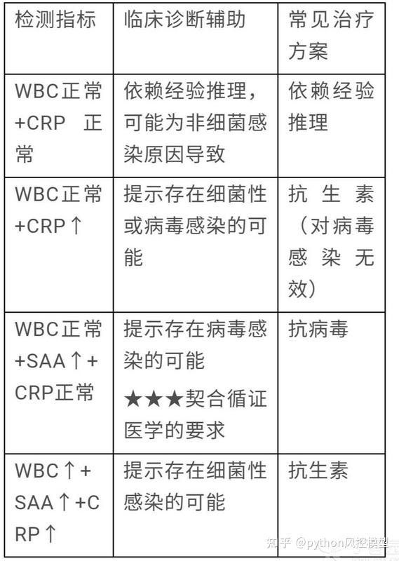 血常规感染分析 白细胞 Wbc C反应蛋白 Crp 血清淀粉样蛋白a Saa 知乎