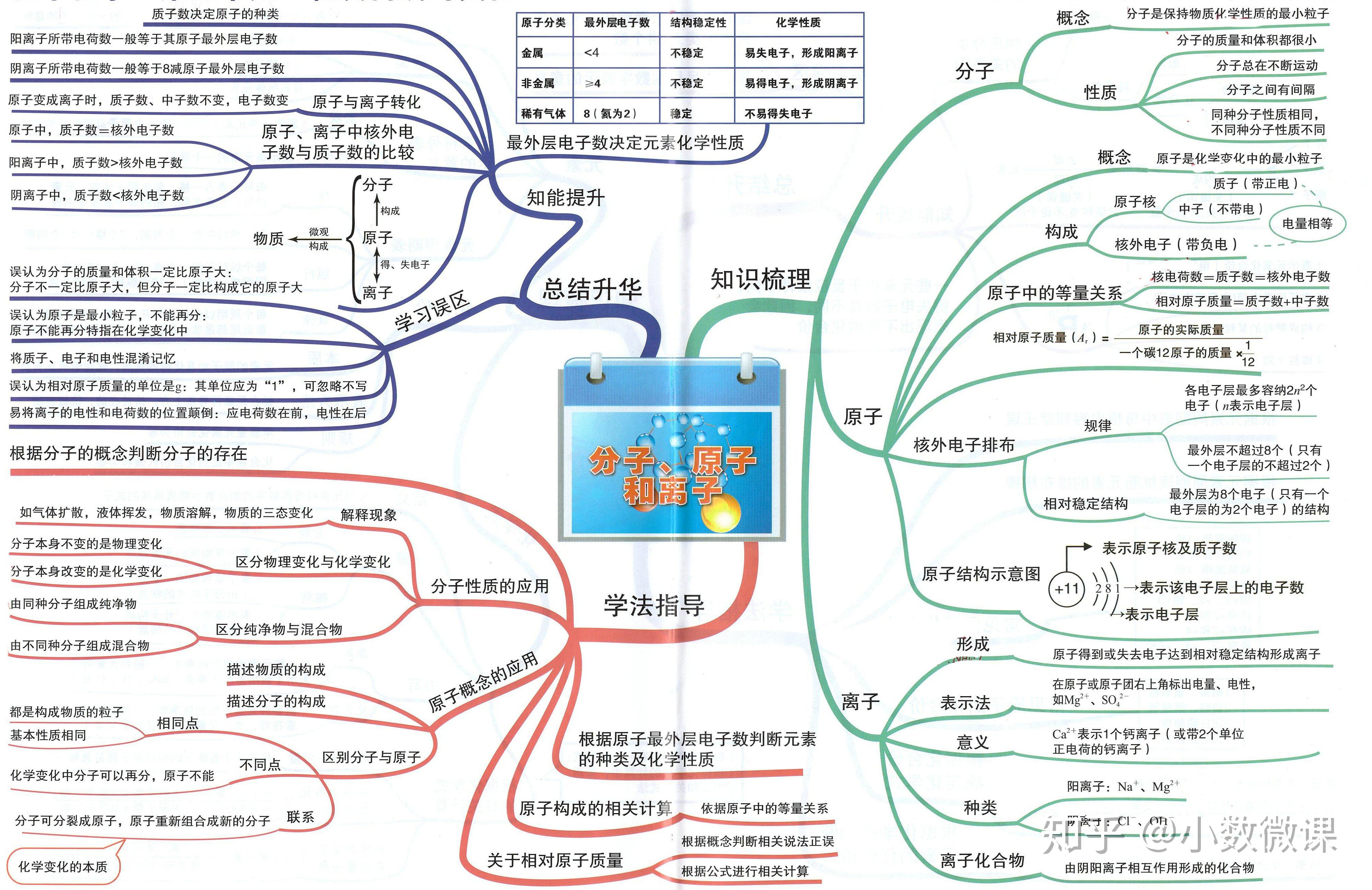 04分子原子離子04元素-化合價-化學式05化學方程式06碳和碳的氧化物05