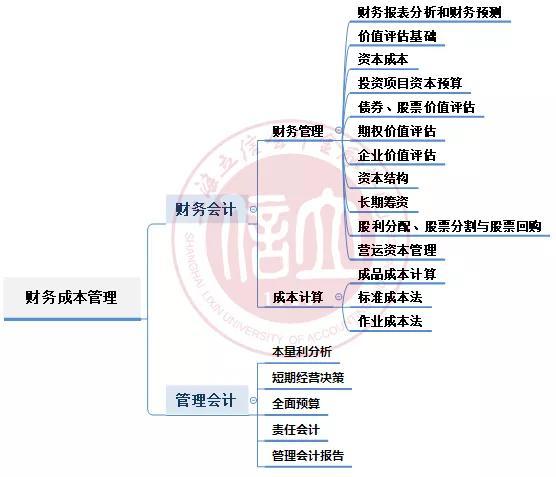 圖一 財務成本管理的內容框架會計有兩大分支,管理會計和財務會計.