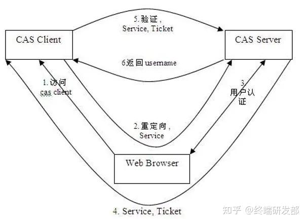手把手教你实现 SSO 单点登录 - 知乎