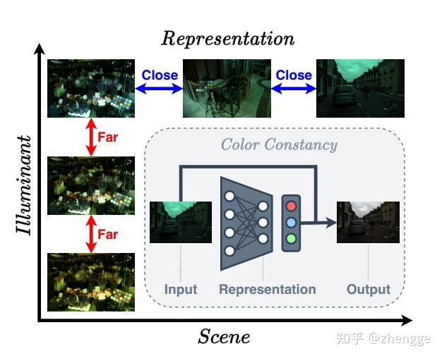 《CLCC Contrastive Learning for Color Constancy》阅读笔记 知乎