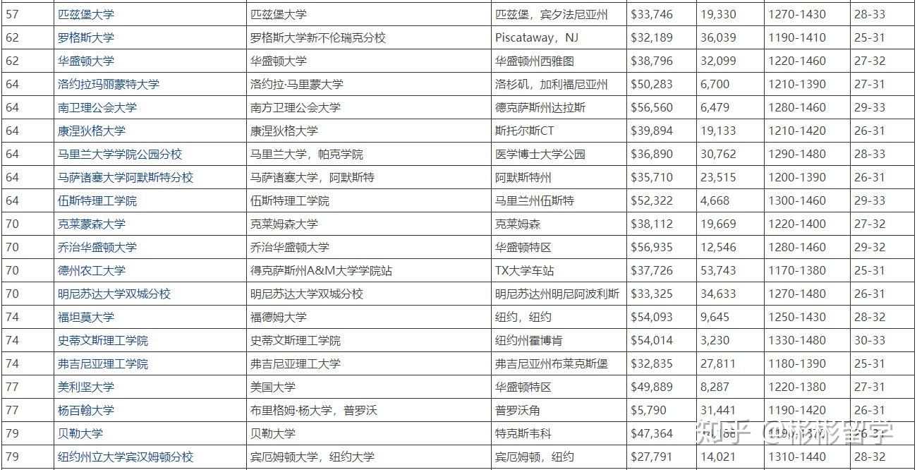 重磅2020年usnews世界大學排名美國大學強勢霸屏內附top100全球美國