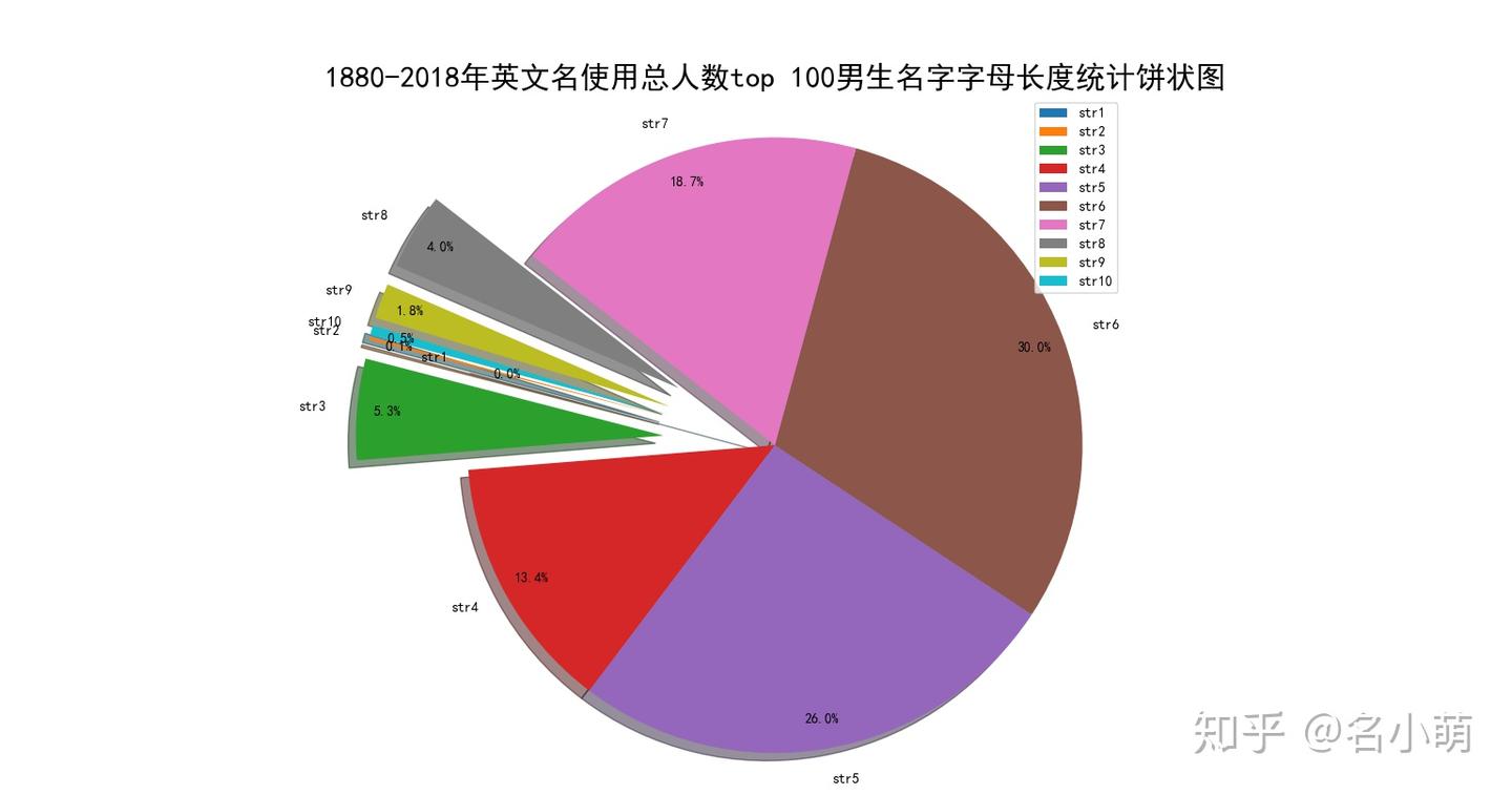 1880-2018年美国英文名Top100数据可视化分析- 知乎