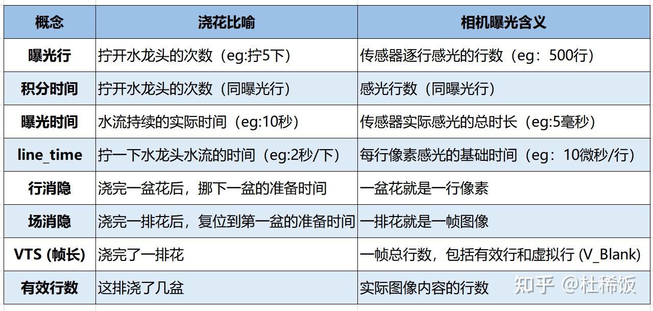 浇了好几盆花,我终于分清了图像曝光里的专业术语
