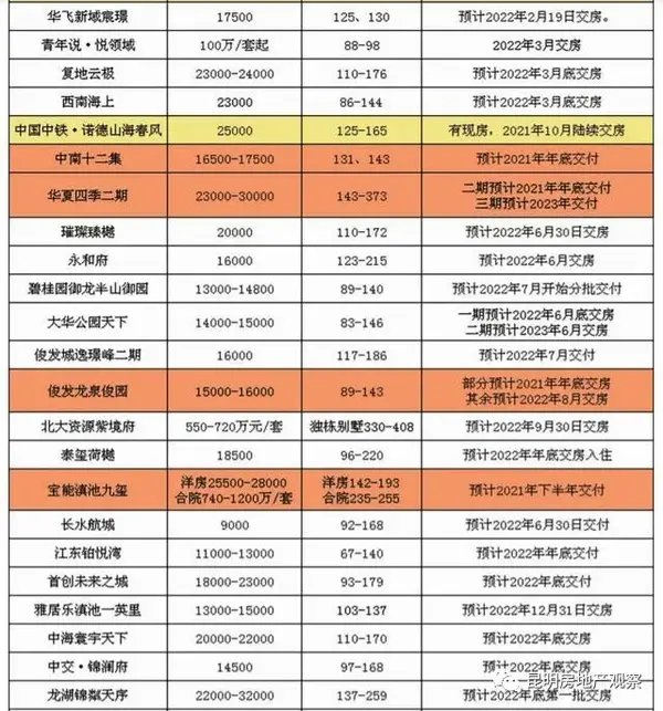 买房亏惨！房企真拼：昆明房价有项目给出2500元/平方米的“白菜价”，11月8昆明各区房价数据最新发布 - 知乎