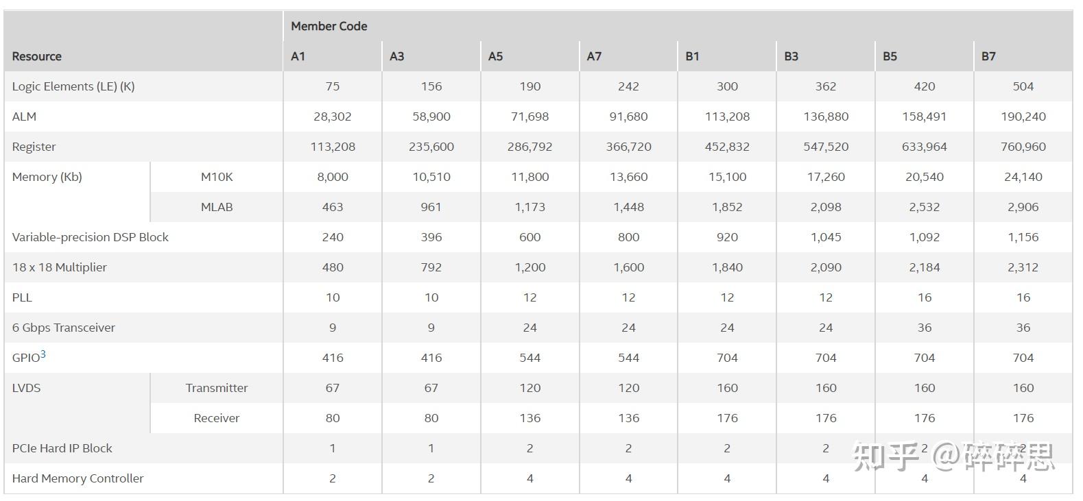 Intel/Altera 系列FPGA简介 Intel/Altera 系列FPGA简介