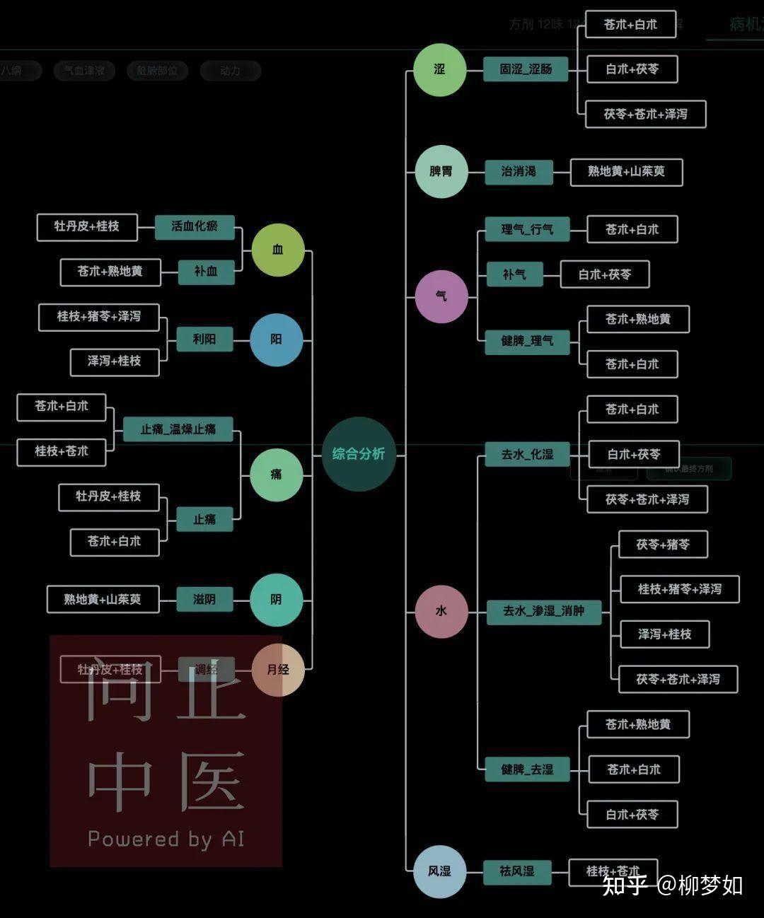 自古以来,中医就有很多不同的学术流派,每一个学派都因为当时的环境