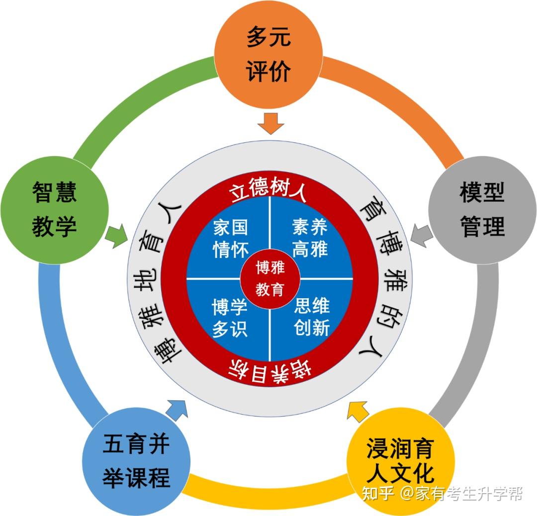 学校围绕博雅教育的核心思想和主要内涵进行了学校教育的系统整合