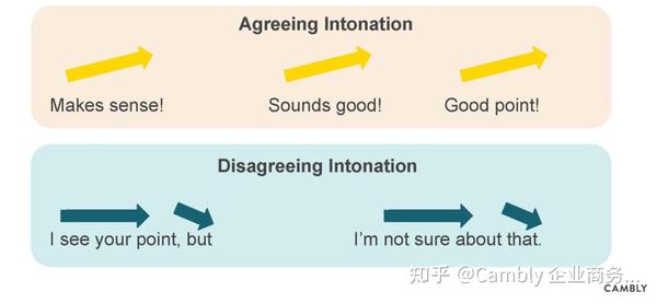 英语会议中“同意”与“不同意”的经典表达 - 知乎