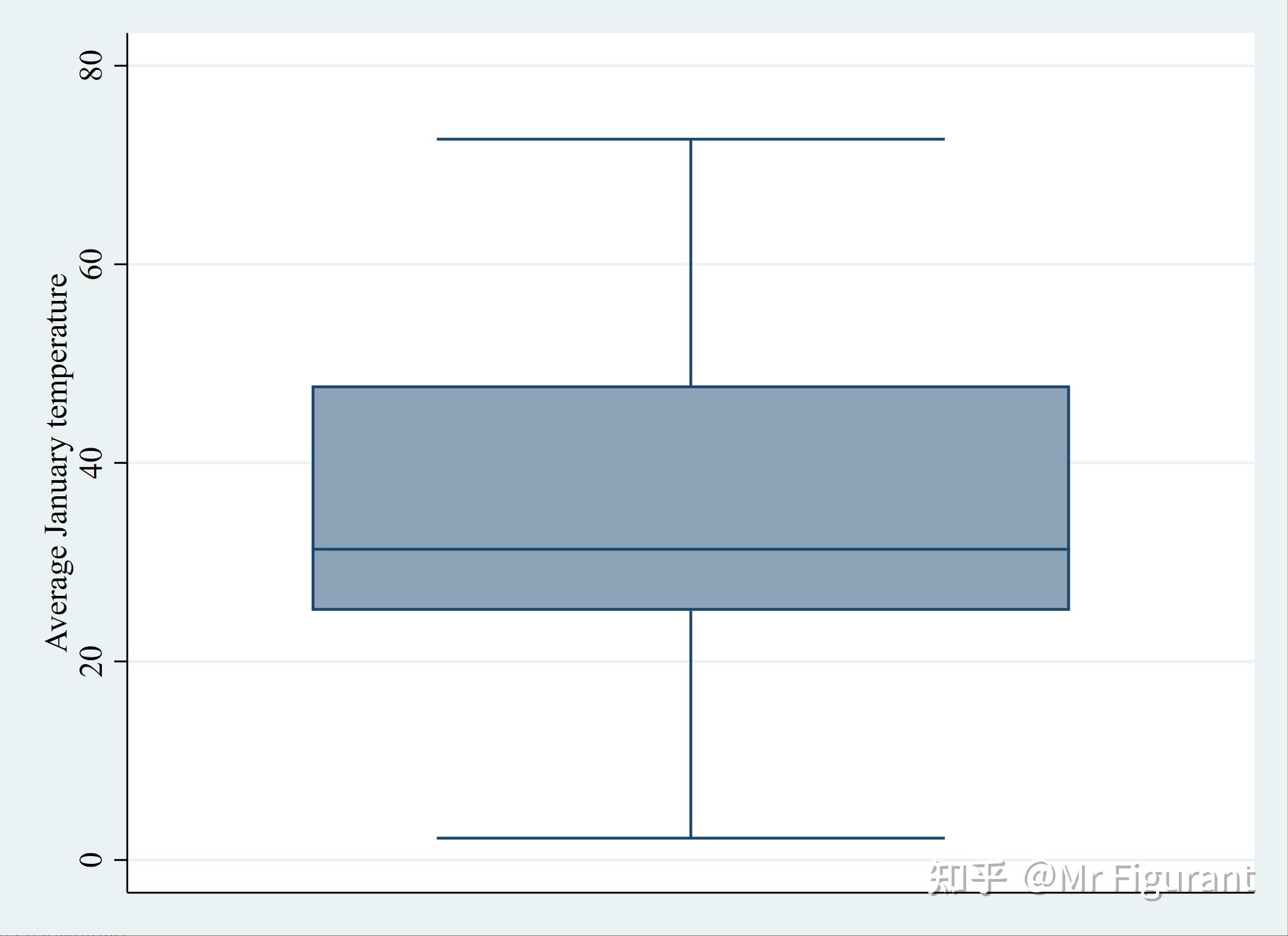 Stata boxplot 