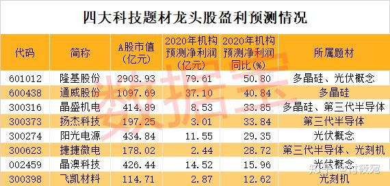 中国股市四大科技板块龙头股名单出炉3000亿巨头刚刚涨停8股遭外资