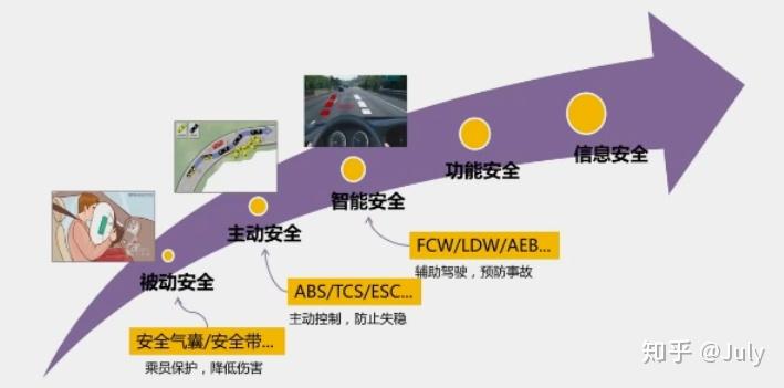 汽车安全设计 汽车安全设计