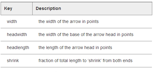 matplotlib annotate location of arrow relative to text