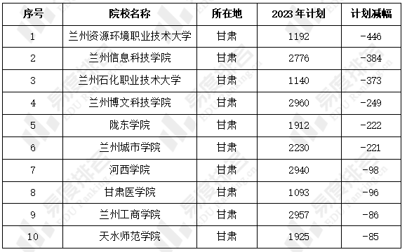 在擴招top10院校中,省外院校有新疆的昌吉學院,塔里木大學,四川的西華