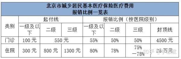 北京市醫保報銷比例一覽表看看怎麼算