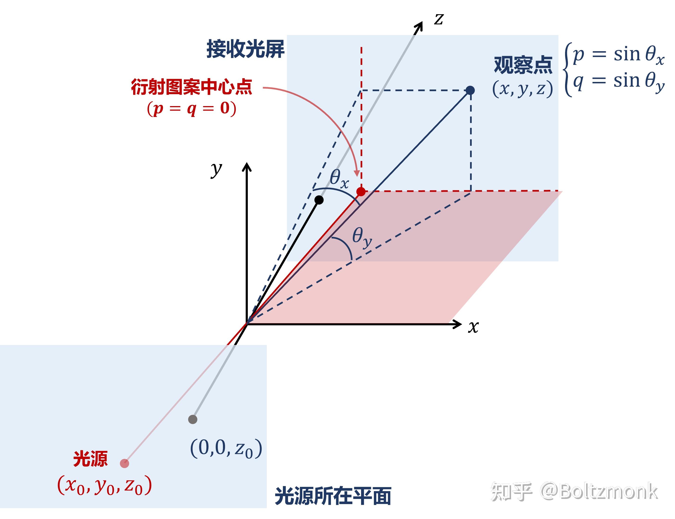 衍射理论学习笔记(三):夫琅禾费衍射 - 知乎