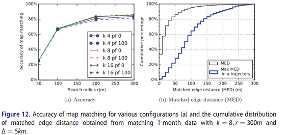 【文献阅读】Fast map matching, an algorithm integrating hidden Markov model ...