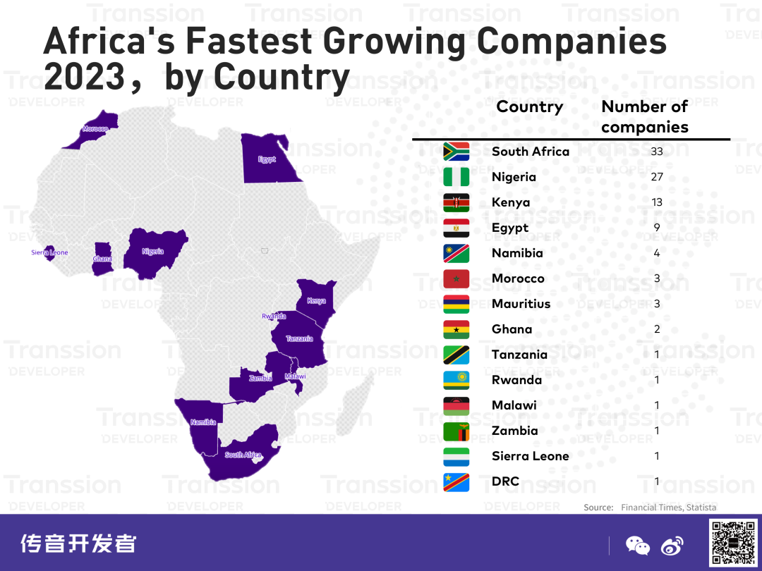 financialtimes發佈2023年非洲發展最快的公司百強榜單