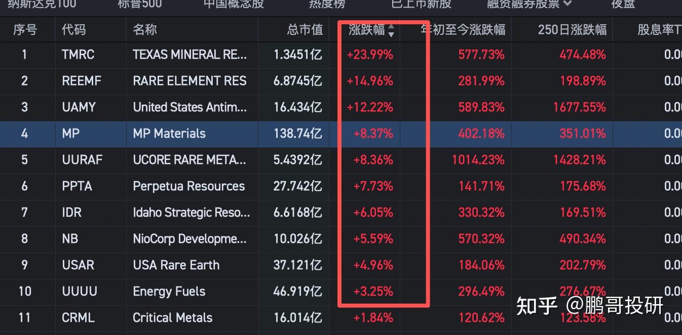 深夜突发3大利空！美股暴跌3.6%，8个中概暴跌10%，仅2行业上涨- 知乎