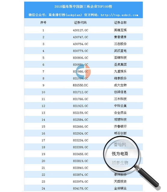 悦为电商创始人姚凌宇带领企业荣登2018福布斯中国新三板企业TOP100 - 知乎