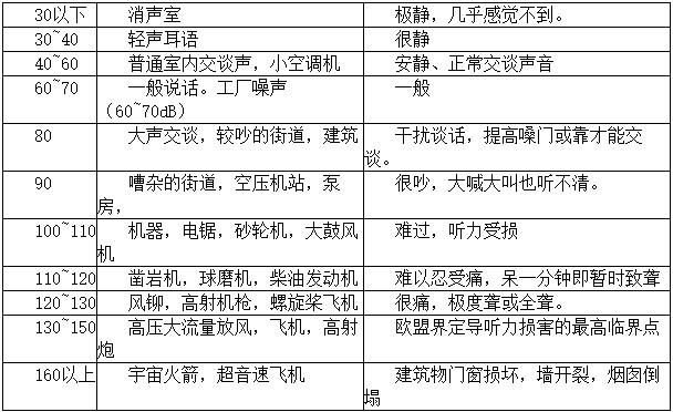 声音的物理特性有很多,比如声强(声强级),声压(声压级),声音频谱等