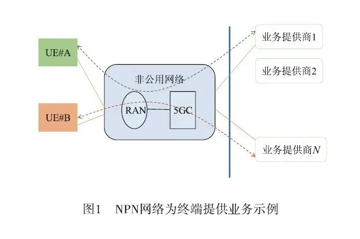 非公用網絡在工業互聯網中的部署方案探討