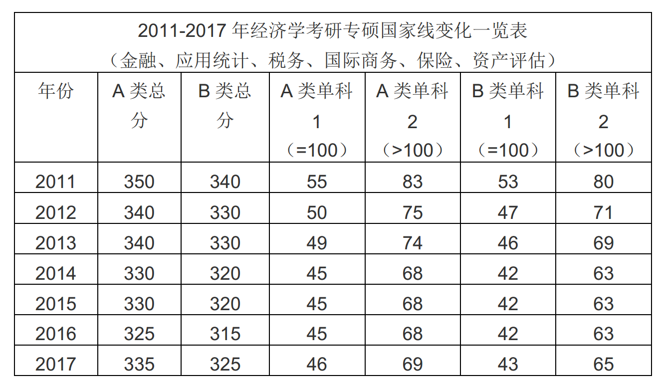 大數據預測2018考研國家線系列一經濟學專碩