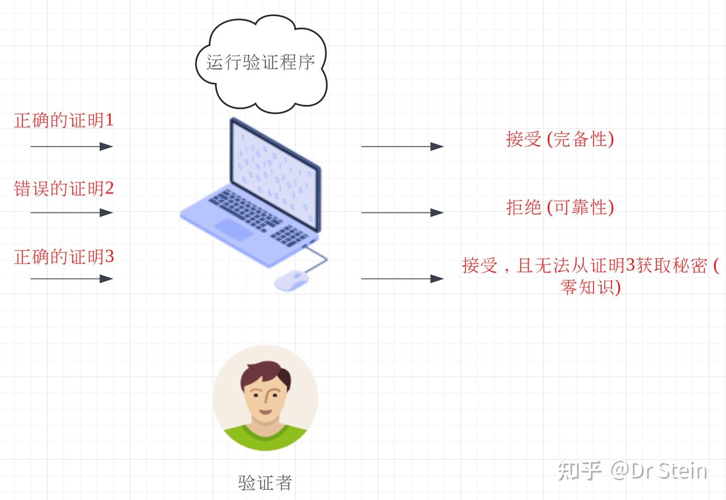 zkSNARK零知识证明简介- 知乎