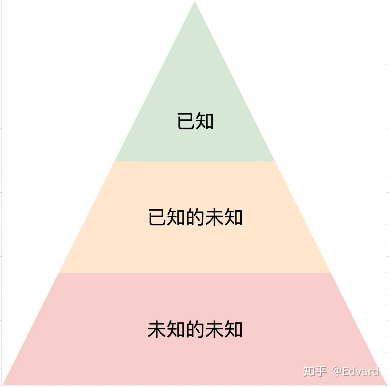 未知分两种,已知的未知和未知的未知 - 知乎