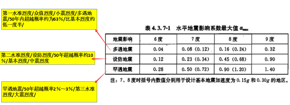 眾值烈度中震烈度大震烈度及三水準二階段