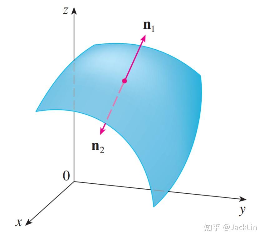 三,有向曲面(oriented surface)