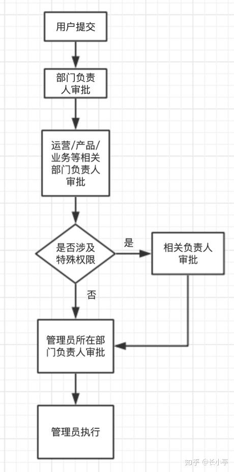 有了制度作为实施依据,下一步开始规范权限开通,变更和关闭的流程