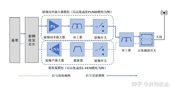 半导体系列之通信芯片，射频模组产业链笔记：卓胜微、唯捷创芯、慧智微…… - 知乎