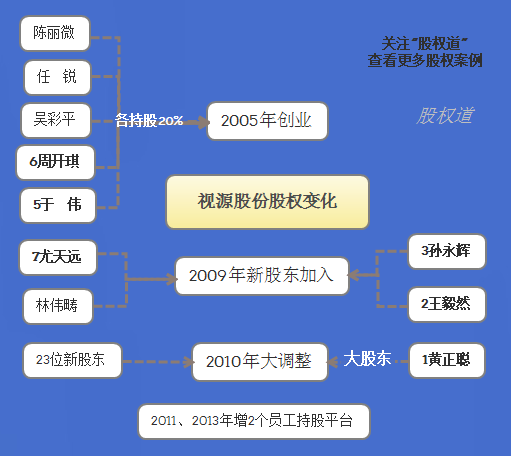 經典股權結構分析騰訊阿里等10家成功企業創業時的股權結構每家都不一