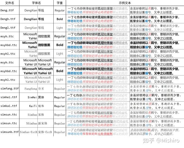 Windows 11 更新新版简体中文字体（附下载） - 知乎