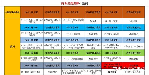 高中数学通项公式！16种求解方法集合，带你秒杀高分！ - 知乎