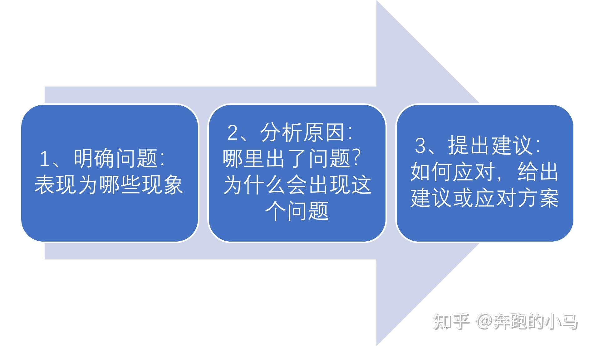 初级数据分析7用数据分析解决问题