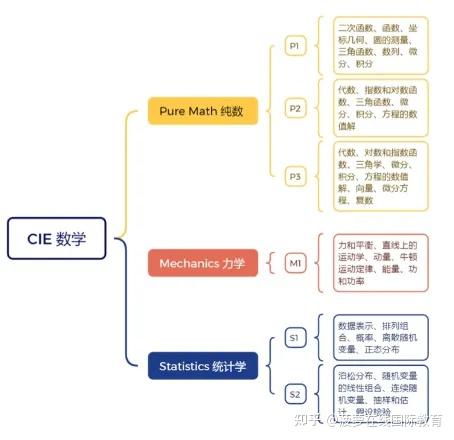 一篇全解Alevel数学课程难度分析/考试内容/评分标准/备考规划！ - 知乎