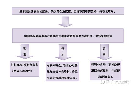 赠药诺华达希纳尼洛替尼胶囊白血病患者援助项目