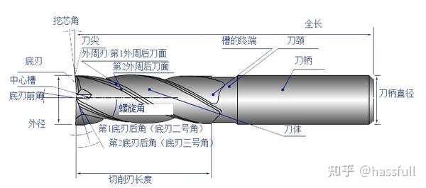 干加工中心的你,知道立铣刀的用途和结构吗? - 知乎