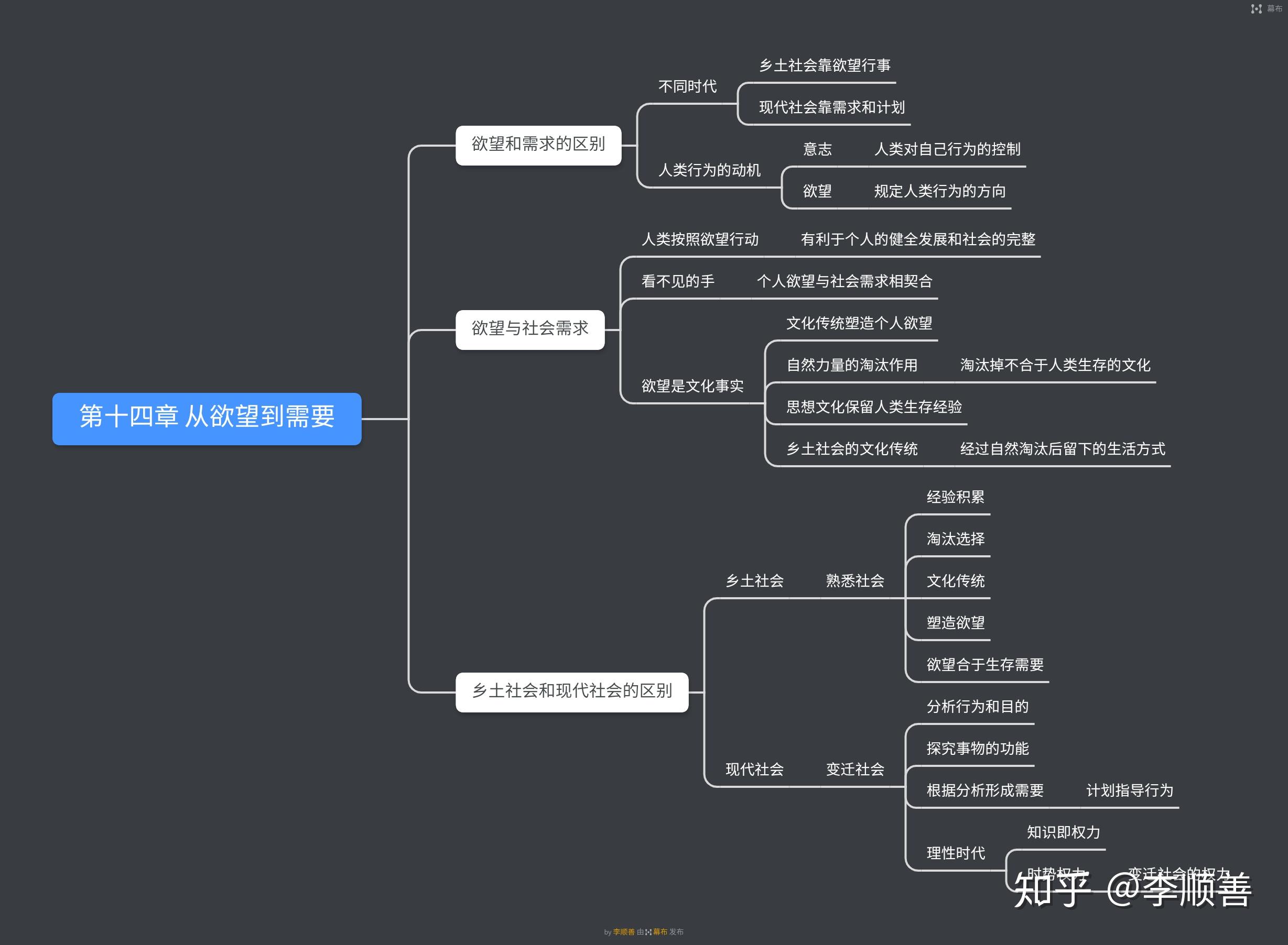 《乡土中国》思维导图