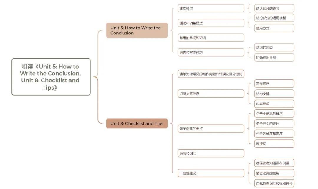 慧学(14):粗读《Unit 5: How to Write the Conclusion, Unit 8: Checklist and ...