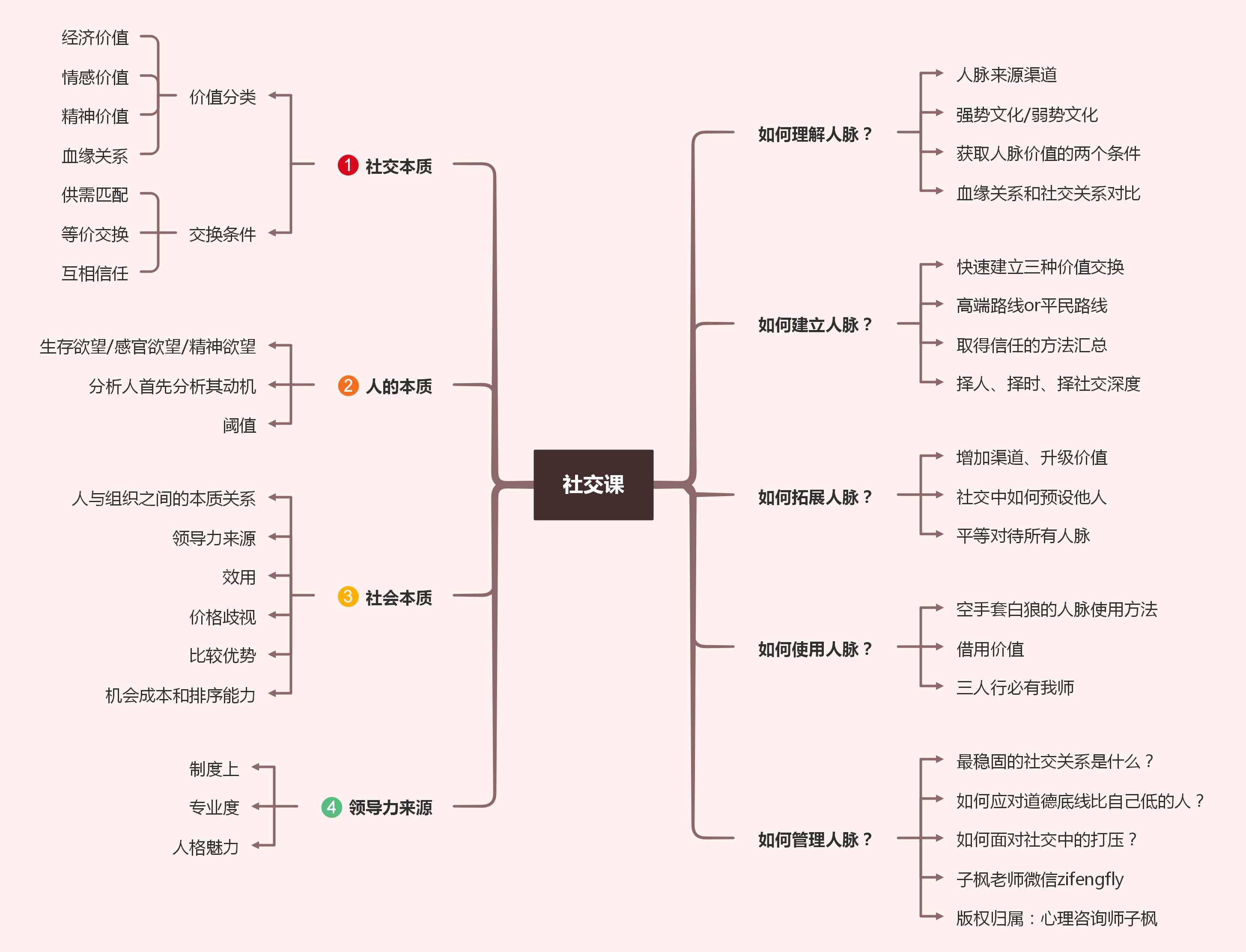 思维导图我是心理咨询师子枫,有7年咨询经验,情商课领导力的基础讲解