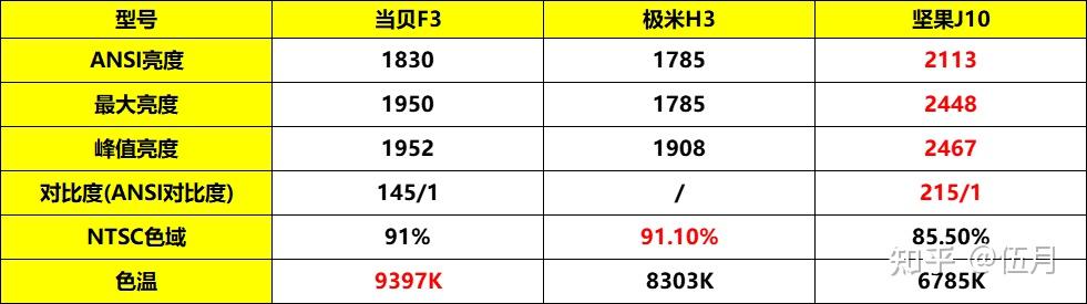 实测对比坚果j10当贝f3极米h3哪款好谁更值得入手详细测评来了