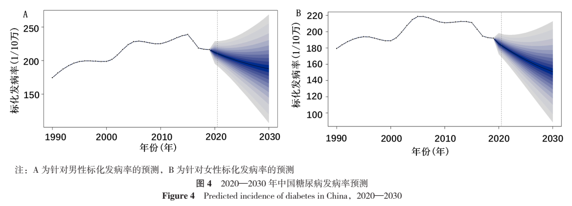 发现1990—2019年中国糖尿病的标化发病率呈波动上升趋势