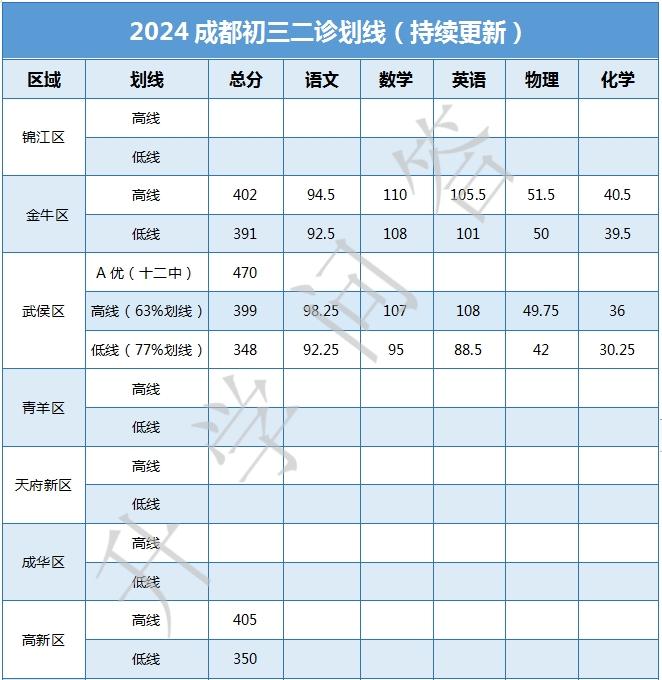 成都中考二诊划线部分已出!快来看你上线了吗?