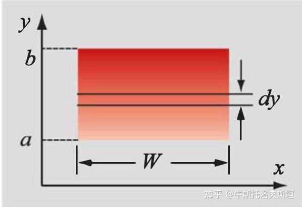(十一)数值积分计算方法总结 - 知乎