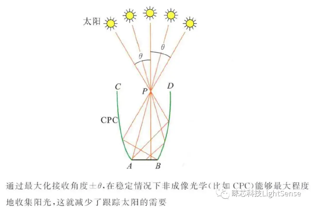 成像光学、非成像光学和光学拓展量简介 - 知乎
