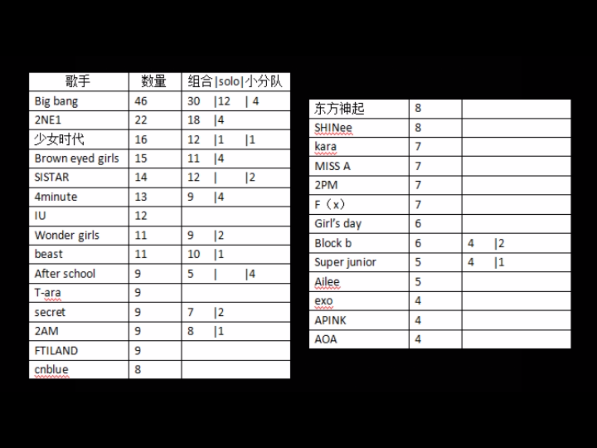 现在韩国音源最强的男团女团和个人分别是谁呢