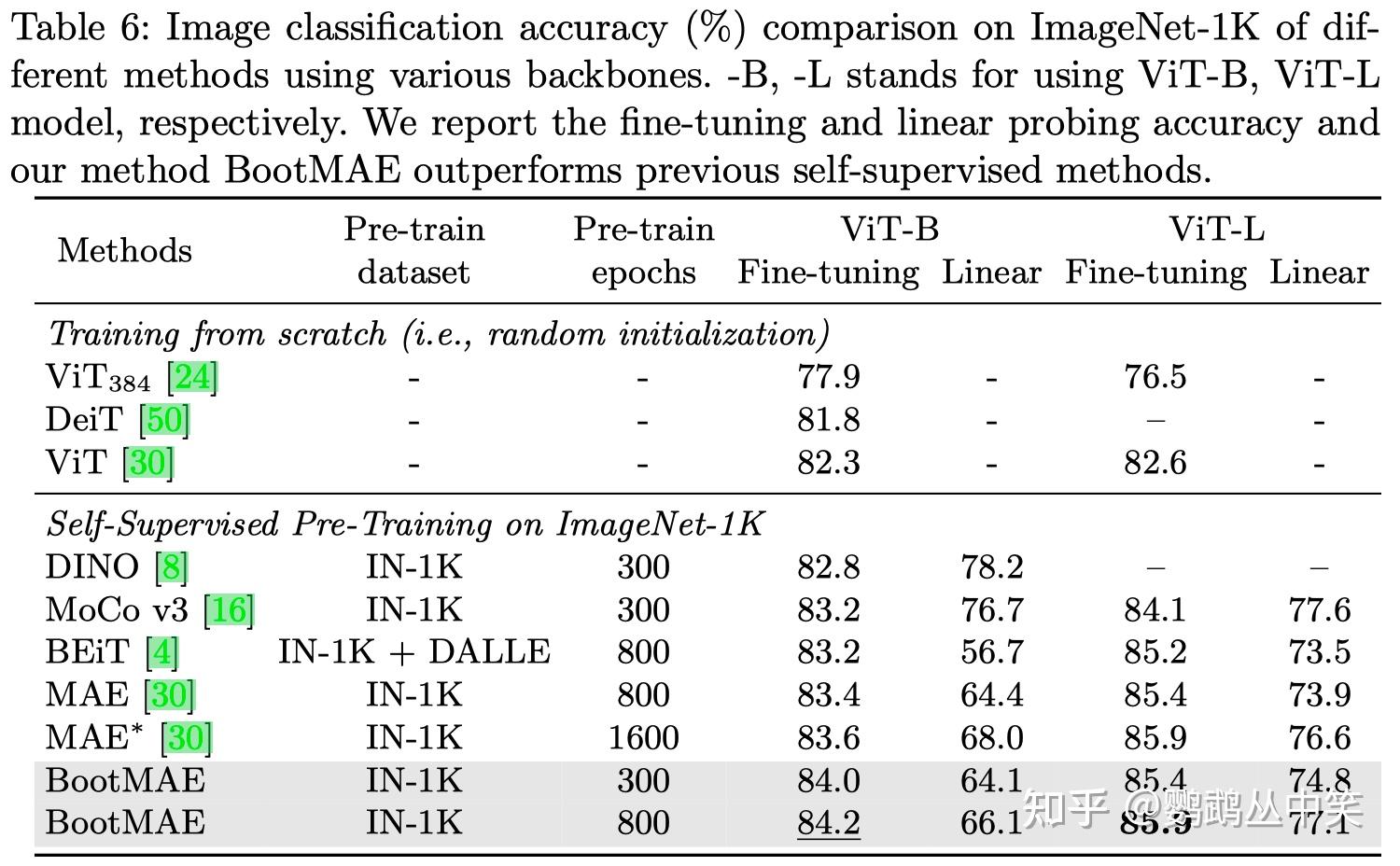 (2022 ECCV) BootMAE Bootstrapped Masked Autoencoders for Vision BERT